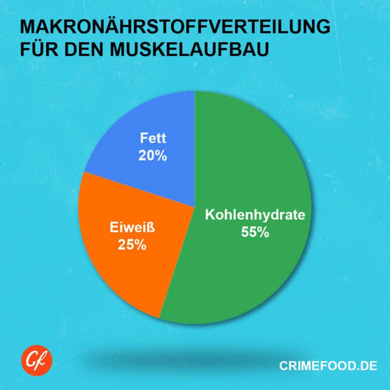 Muskelaufbau So viele Kohlenhydrate solltest du essen